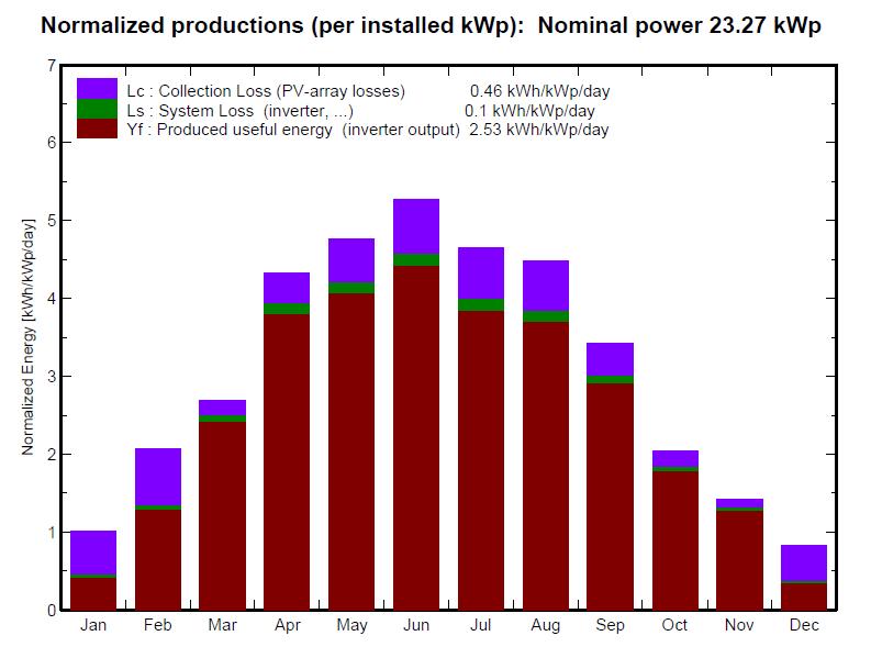 Specific Yield 924 kwh/kwp Performance Ratio 82 % Nøkkeltall for kapasitetsberegning av solcelleanlegg på skråtak Sesongfordelingen av produksjonen er