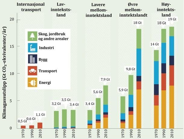 1.5 CO2 -UTFORDRINGER OG KONSEKVENSER Endringer i klima påvirker blant annet økosystemene og verdensøkonomien. Konsekvensene av utslipp av karbondioksid vil øke i tiårene fremover.