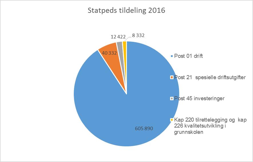 Driftsutgifter Utgifter til lønn og