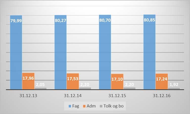 Fordeling av årsverk fag og administrasjon Diagrammet viser at andelen administrative stillinger er redusert i omstillingsperioden.