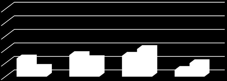 1 9 8 7 5 3 1 6 Svært positiv 14 Ganske positiv 29 Verken positiv eller negativ 19 16 15 Ganske negativ Svært negativ Figur 2-  N=114. Prosent.