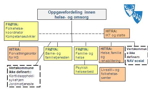 Skisse av samarbeidsporteføljen med Hitra kommune 5.3.