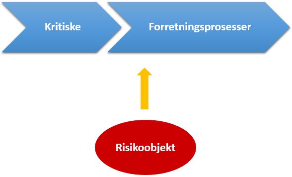 Figur 5.3: Hvordan risiko har innvirkning på forretningsprosesser. Som vi kan se av figur 5.