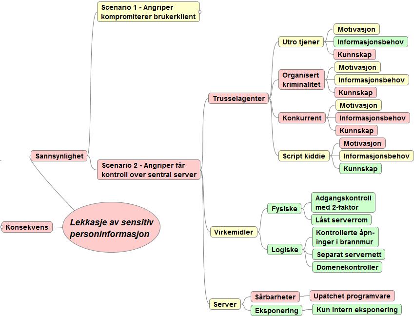 Figur 5.7: Scenario 2-delen av datalekkasje-risikoobjektet. informasjon som mulig, og at man forholder seg faktaorientert og analytisk til materialet.