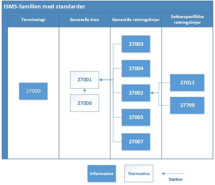 risikovurdering og -håndtering bør ha en oversikt over dette rammeverket. Jeg har med vilje utelatt de siste standardene, selv om disse er en del av ISMSstandardfamilien.