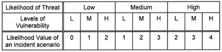 Tabell 3.4: Matrise for å regne ut sannsynlighetsverdi. Tabell 3.5: Matrise med systemets totalverdi.