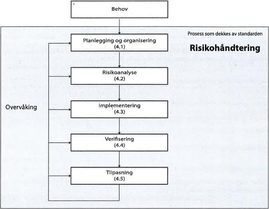 risiko, se figur 3.4. Figur 3.4: Forslag til prosess for å håndtere risiko.