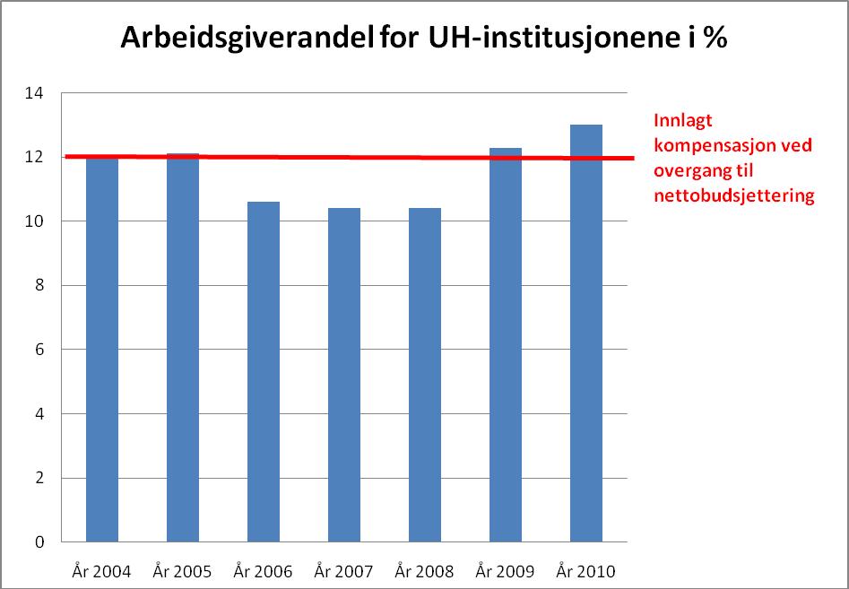 Figur 5. Premie til Statens pensjonskasse Kilde: Årlige statsbudsjetter og Statens pensjonskasse Figur 6.