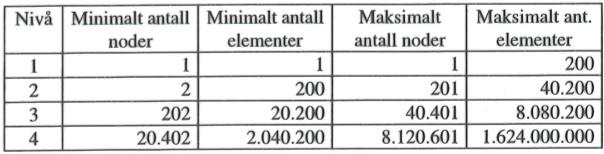 Effektivitet, B-tre av orden m = 201