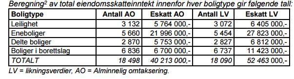 25/17 Forvaltningsrevisjon eiendomsskatt - 16/34-15 Forvaltningsrevisjon eiendomsskatt : RapportKU Eiendomsskatt ROMERIKE REVISJON IKS 5.
