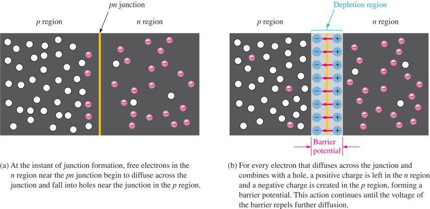 Dioder (forts) Området hvor det er opphopning av elektron-hull kalles for et deplesjonsområde (tømt for frie elektroner) Deplesjonsområdet