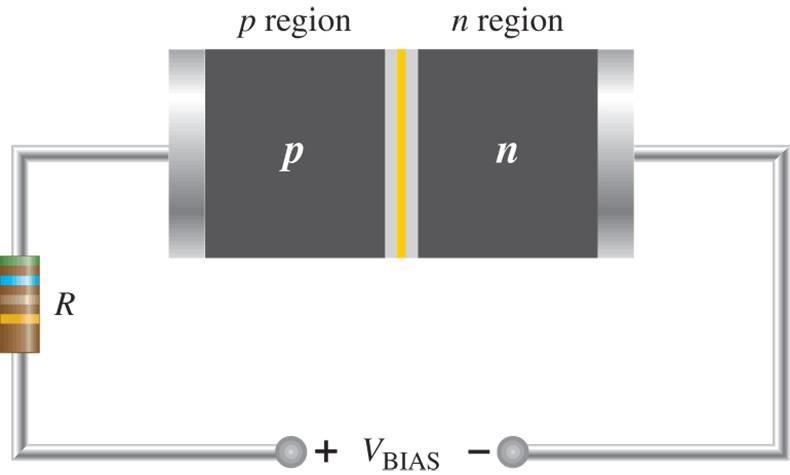 Biasing (forspenning) av dioder Avhengig av polariteten til p-regionen i forhold til n-regionen vil dioden enten lede eller sperre for strøm Hvis