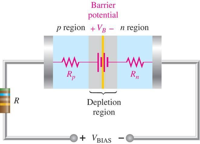 Biasing (forspenning) av dioder (forts) Når dioden opererer i forover-modus,