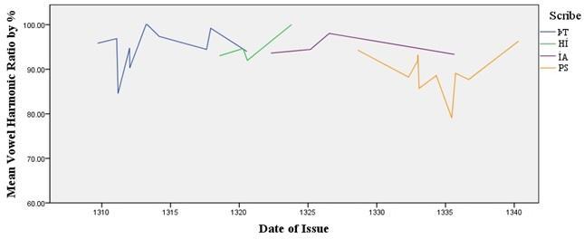 Harmonifrekvens etter diplom Skriver Descriptive Statistics N Gjennomsnitt Standardavvik ÞT