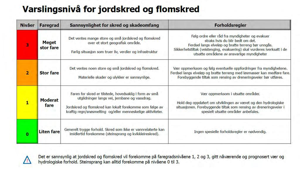 (grønn) til 3 (rød).