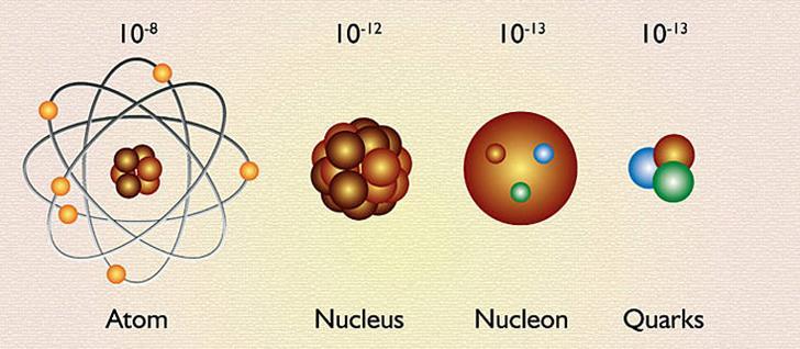 EKSTRA DIMENSJONER OG GRAVITASJON Einsteins generelle relativitetsteori beskriver gravitasjon som en konsekvens av tidrommets krumning, som igjen henger sammen med tettheten av materie og energi