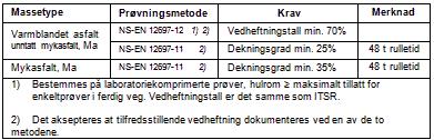 Prosjekt: PROSJEKT 158 GS-VEG ØSTVEIEN, FV.390 FEIERSKAUEN-VELVEIEN Side -36 Element: Kapittel 01 Sted : Veg Asfaltgranulat kan tilsettes som gjenbruk i alle normerte typer av varmblandet asfalt.