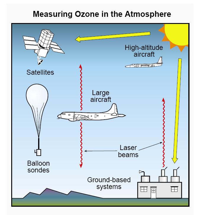 Tools in atmospheric