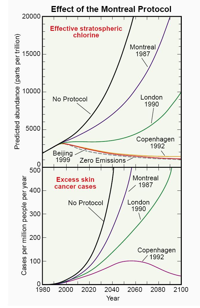 Concentrations and effects of emissions of