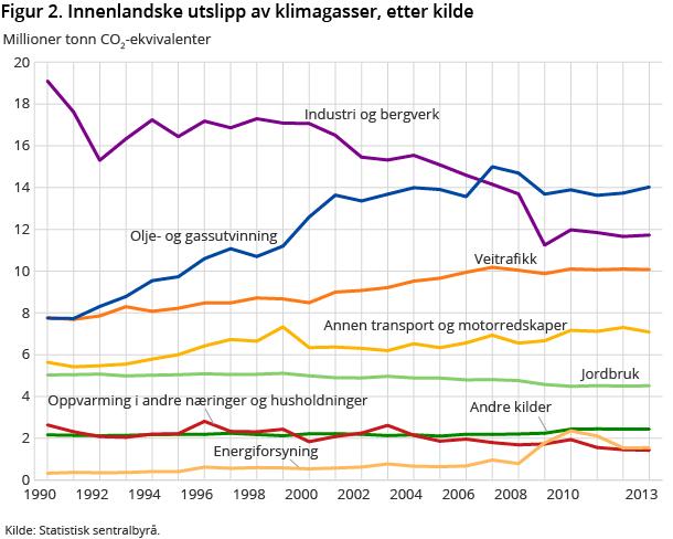 Norway, (Mt/yr,