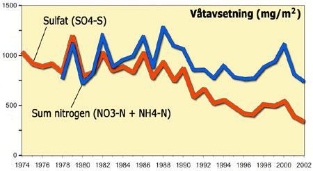 Acid deposition in Norway Våtavsetning av sulfat og sum nitrogen (nitrat + ammonium) 1973-2002 for syv