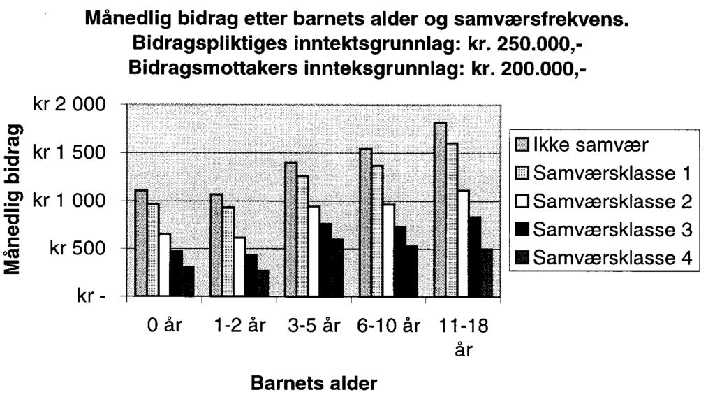 Kapittel 4 Ot.prp. nr. 43 45 Figur 4.1 Kostnader (brutto) etter barns alder. Kroner per måned (1998) Figur 4.1 viser sjablonene som er lagt inn for kostnadene ved å ha barn.