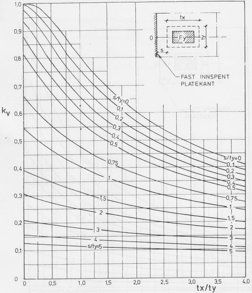 10. Dimensjonering i tverretning t x = 853 t y 980 = 0,87 s = 272 t y 980 = 0,28 k v = 0,69 Figur 10.