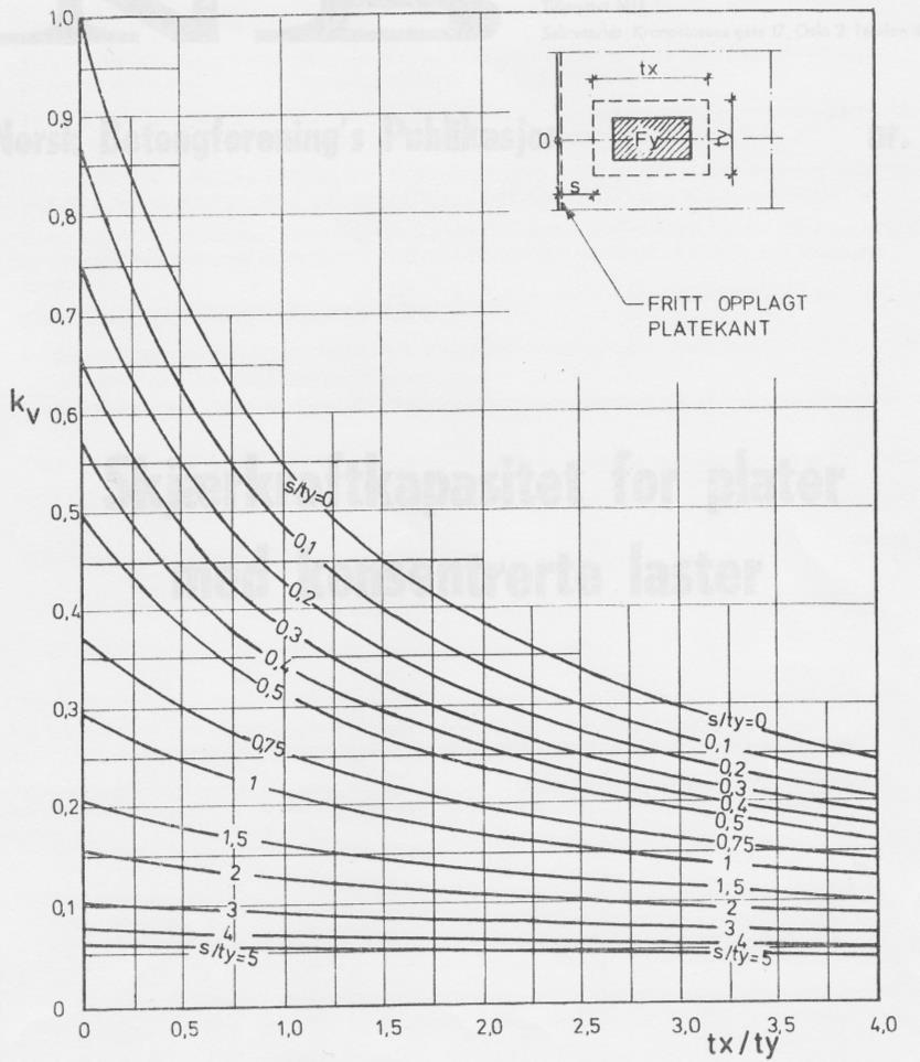 10. Dimensjonering i tverretning Figur 10.22 k v for last nær opplegg, fritt opplagt platekant (Norsk Betongforening, 1978) k v1 = 0,41 Vidare vil ein òg få eit bidrag frå det andre hjulet på akselen.