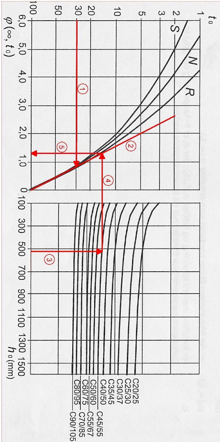 11. Søyledimensjonering h 0 = 2A c u = 2 1 227 185 2π 625 = 625 mm Figur 11.9 Kryptal for søyla (EK2 figur 3.1b) Frå Figur 11.9 finn ein ut at kryptalet er 1,3.