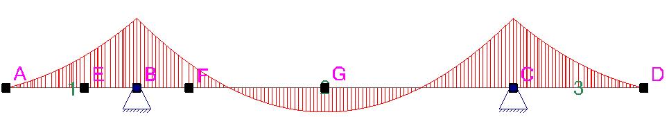 10. Dimensjonering i tverretning Figur 10.3 Momentdiagram for eigenlast i tverretning, maksimalverdien er 31,8 knm/m Figur 10.