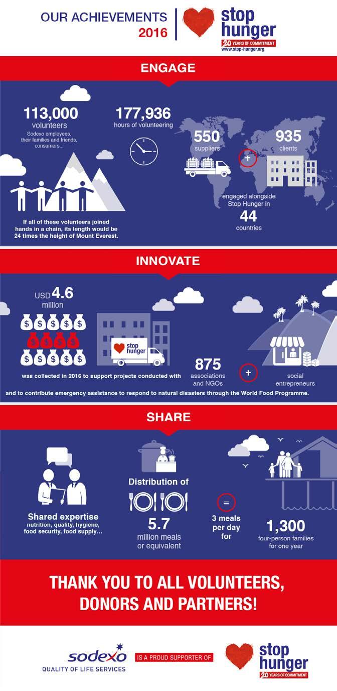 Sodexos ansatte verden over er engasjert i arbeidet med å gjøre hverdagen bedre for medmennesker gjennom frivillig arbeid, spre kunnskap, matdonasjoner og pengestøtte.