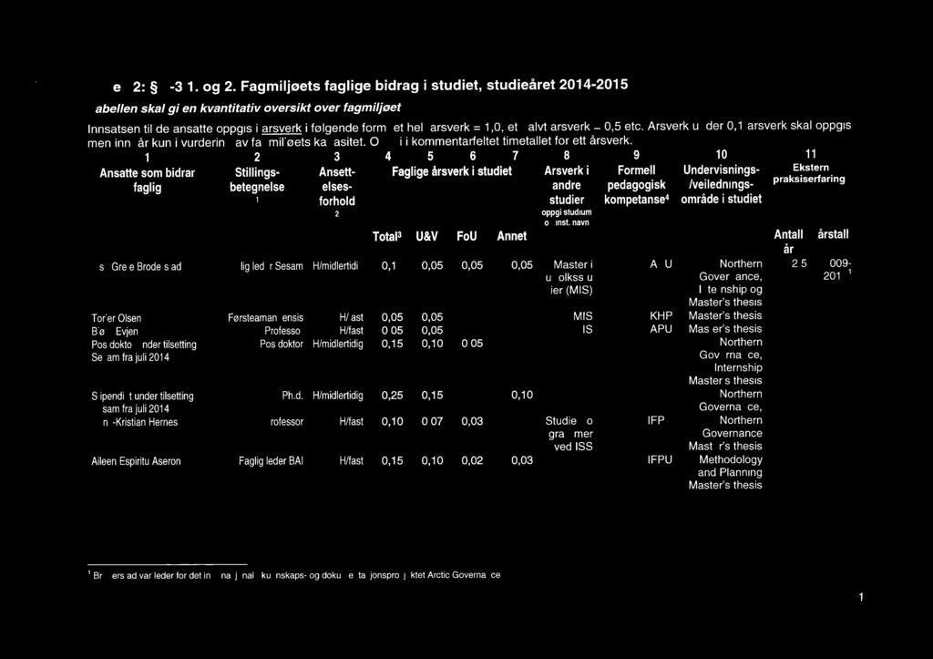 Innsatsen til de ansatte oppgis i Arsverk i folgende form: et helt arsverk = 1,0, et halvt Arsverk = 0,5 etc.