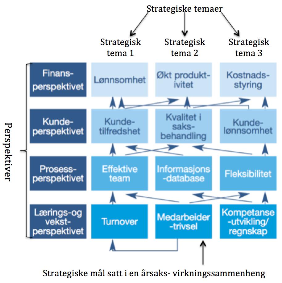 2.4.9 Strategikart Bedriftens strategi danner sitt grunnlag i misjon, visjon og verdiene.