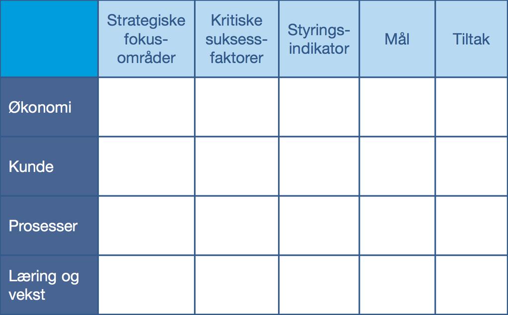 Figur 2-3: aktuelt styringskort (PWC art.samling 2004) 2.