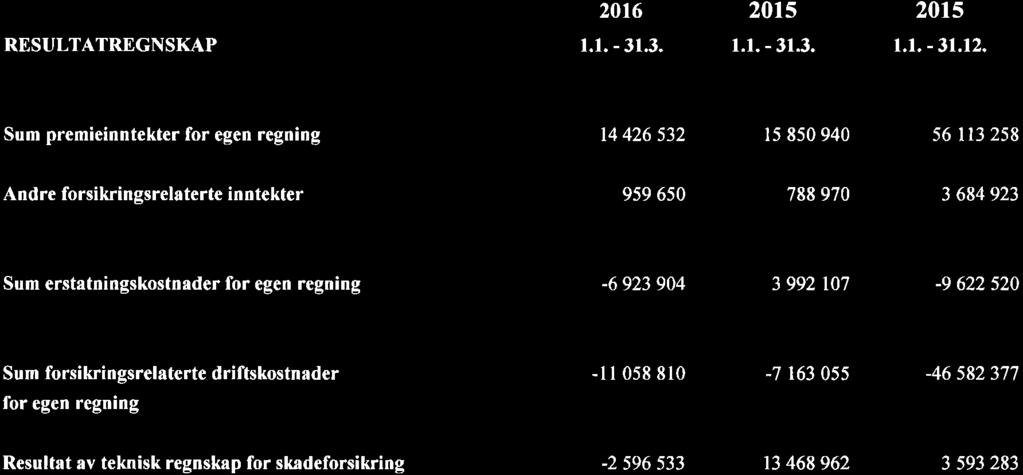 RESULTATREGNSKAP Teknisk resnskan for skadeforsikrins 216 r.1. - 3r3. 215 1.1. - 31.3. 215 t.l.-31.12.