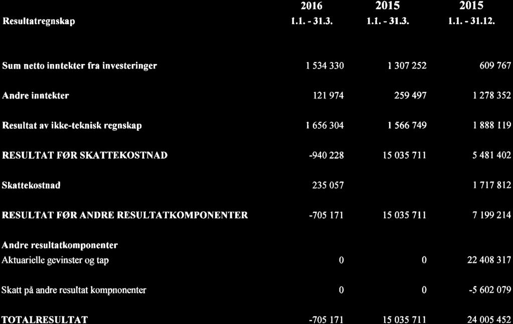 Resultatregnskap Ikke-teknisk reenskao for skadeforsikrine 216 1.1. - 31.3. 215 1.1. - 31.3. 21s 1.1. - 3t-12.