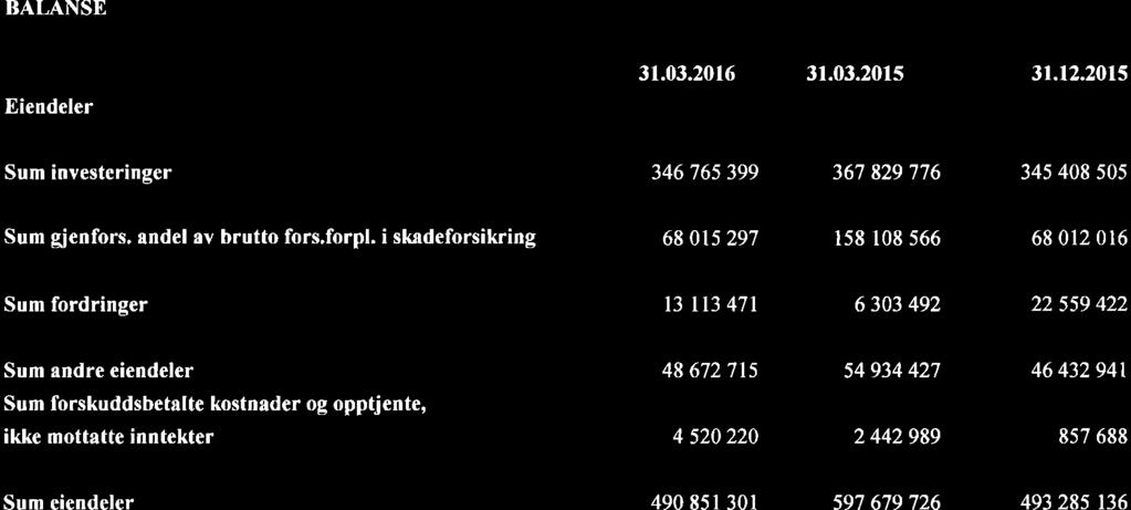 BALANSE Eiendeler 31.3.216 31.3.21s 31.t2.215 Sum investeringer 346 765 399 367 829 776 345 48 55 Sum gienfors, andel av brutto fors,forpl.