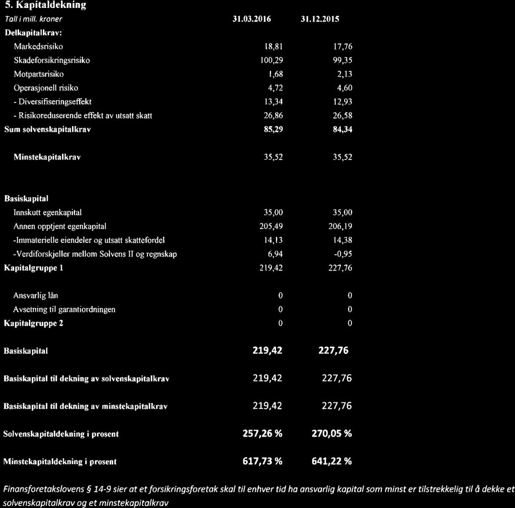 5. Kapitaldekning Toll imill, kroner Delkapitalkrav: 31.3.216 31.12.