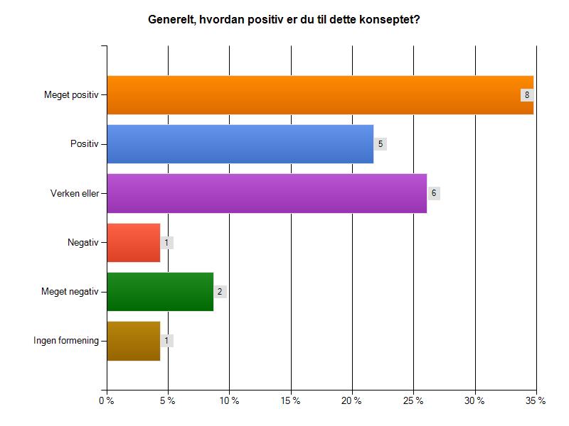 2 Markedsundersøkelse Figur 2.2: Generelt, hvor positiv er du til dette konseptet?