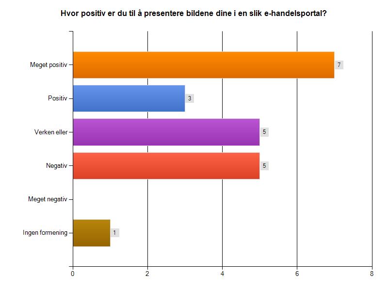 2 Markedsundersøkelse Figur 2.3: Hvor positiv er du til å presentere bildene dine i en slik e-handelsportal?