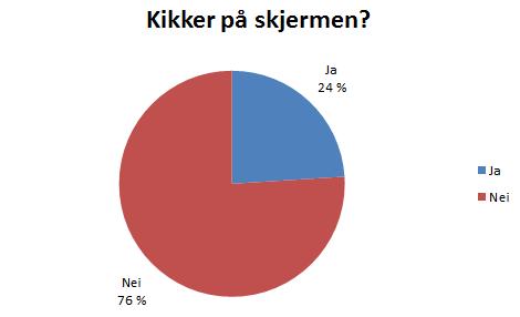 6 Systemet i praksis 6.3.1 Resultater Som figur 6.3 viser kikket 12 stk (24%) på skjermen av de 51 personene som gikk forbi. Figur 6.3: Kikker personen på skjermen?