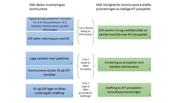 Tiltakene kan relateres til tre faser og også samordningsstigen. Det forutsettes at tiltakene i fase 1 bør gjøres før det eventuelt setter i verk tiltak i senere faser. Fasene bygger på hverandre.