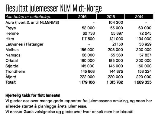 GJENBRUSKBUTIKKEN FLYTTER TIL VERDAL NLMs gjenbruksbutikk på Røra flytter til Verdal. Der skal butikken leie lokaler av Normisjon i Gamlevegen 7.