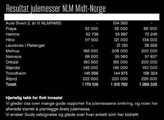 Posten har vært leietaker de siste årene, men da næringslokalet ble ledig, tilbød Normisjonen at NLM Gjenbruk kunne leie det.