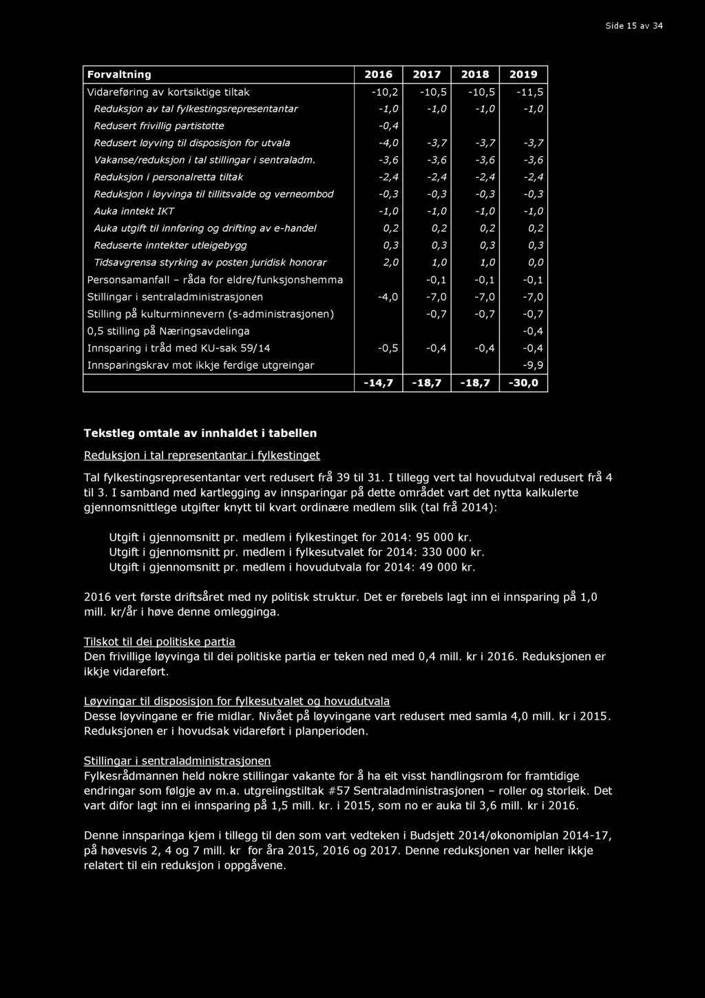 Side 15 av 34 Forvaltning 2016 2017 2018 2019 Vidareføring av kortsiktige tiltak - 10,2-10,5-10,5-11,5 Reduksjon av tal fylkestingsrepresentantar - 1,0-1,0-1,0-1,0 Redusert frivillig partistøtte -