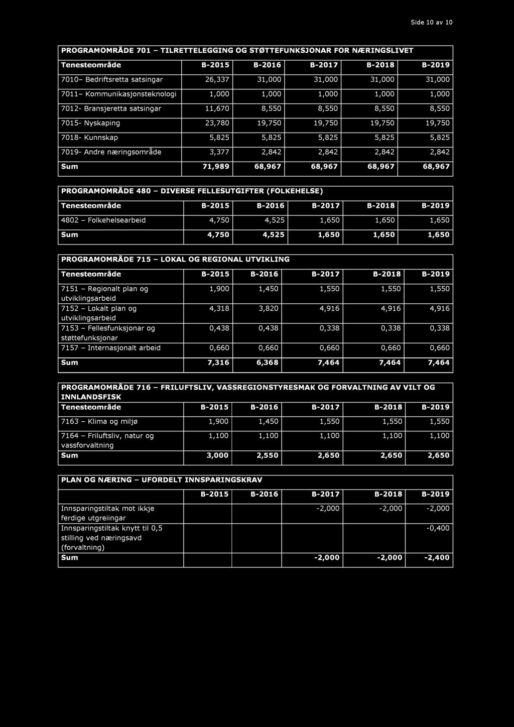 Kunnskap 5,825 5,825 5,825 5,825 5,825 7019 - Andre næringsområde 3,377 2, 842 2, 842 2, 842 2, 842 Sum 71,989 68,967 68,967 68,967 68,967 PROGRAM OM RÅDE 480 DIVERSE FELLESU TGIFTER ( FOLKEH ELSE)