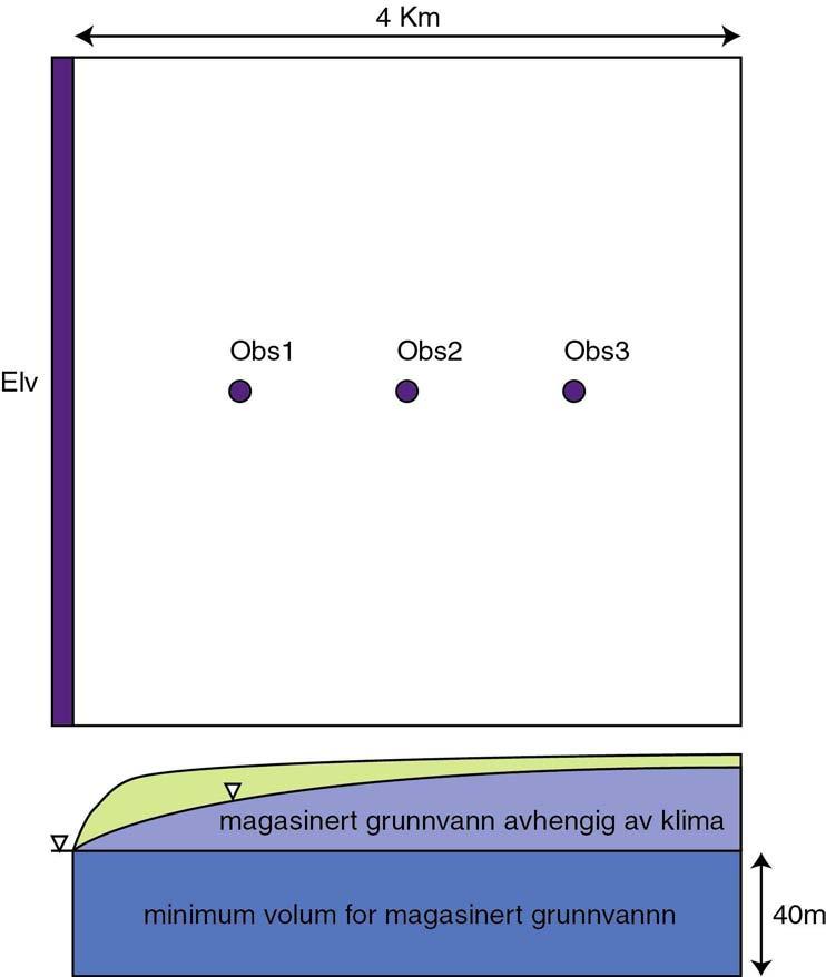 figur 1. Volumet mellom bunnen av forekomsten og grunnvannspeilet definerer forekomstens magasin, og siden grunnvannspeilet endrer seg så kommer magasinvolumet til å endre seg også.