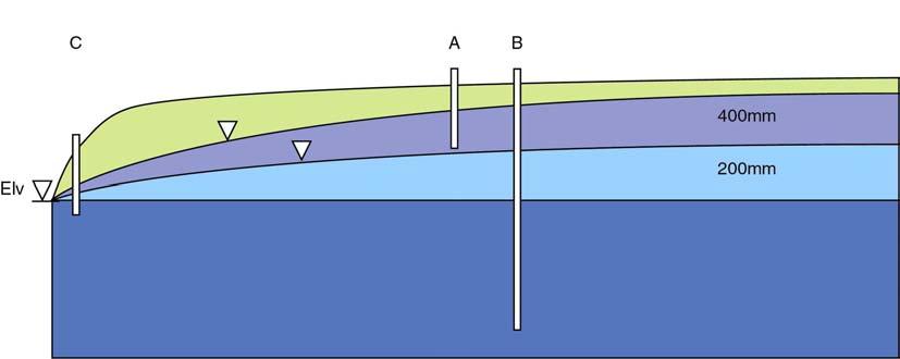 begge tilfeller observerer man at grunnvannstanden estimert med konstant grunnvannsdannelse gir en bra gjennomsnittlig grunnvannstand for punkt Obs2. Figur 8.