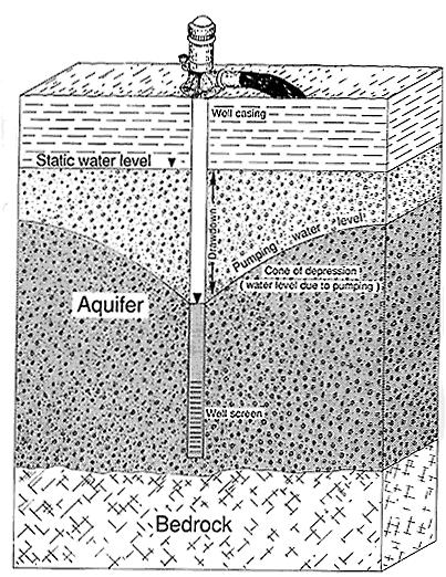Figur 28. En tegning av en brønns viktigste hydrogeologiske egenskaper. (hentet fra internett, ukjent person) Brønnkurve Ø20cm Dypde=30m K=0.