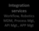, APP Mgt Cloud Separate Business Separate Cloud process Business Separate Service process Business Separate (Sales, Service process Business